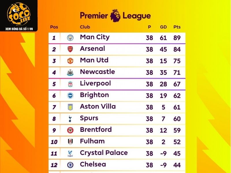 Những thông tin được bảng xếp hạng tại Socolive cung cấp